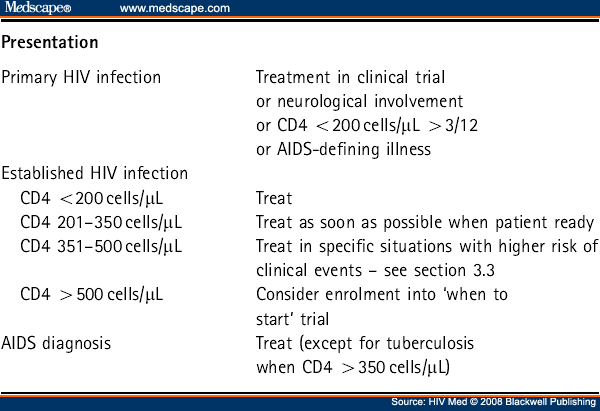 British HIV Association Guidelines For The Treatment Of HIV-1, ART