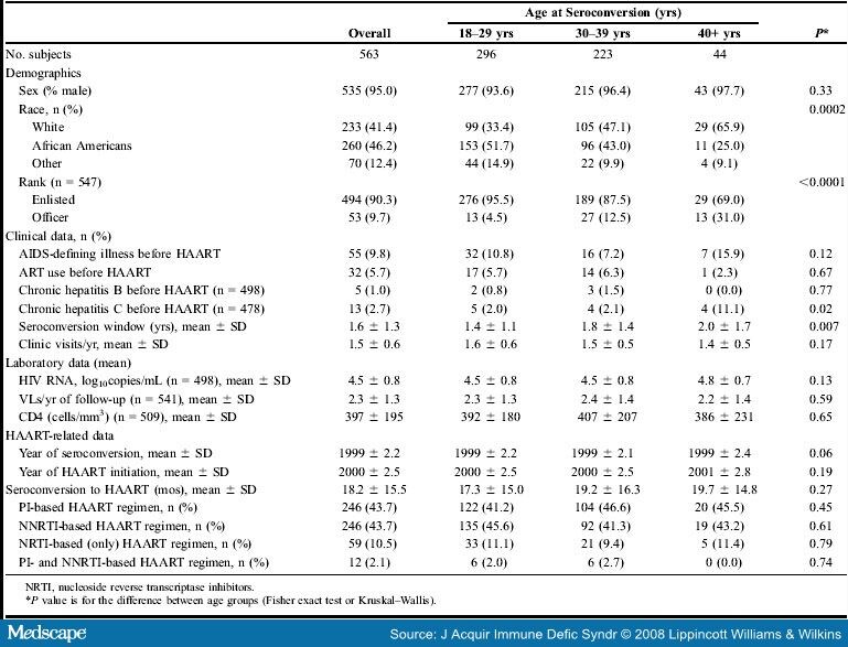 Increasing Age At Hiv Seroconversion From 18 To 40 Years, Haart