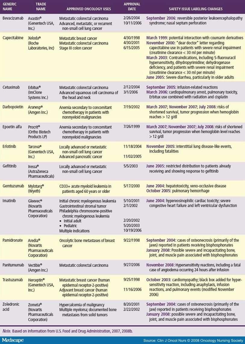 Postmarketing Surveillance for Oncology Drugs