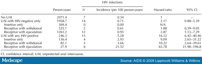 Unprotected Anal Intercourse Risk Reduction Behaviours Hiv Infection