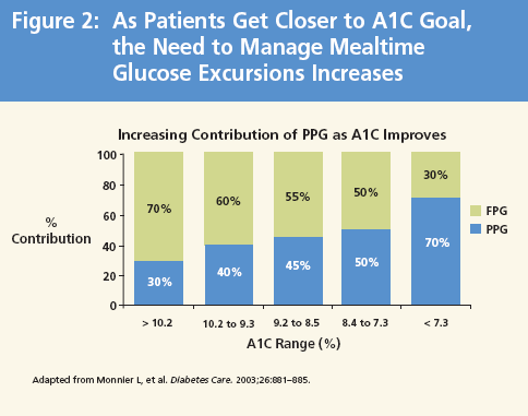 Realistic Approaches To Improve Glycemic Control In Type 2 Diabetes