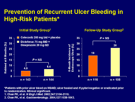 Balancing Cardiovascular Risks And Gastrointestinal Outcomes In Nsaid Users