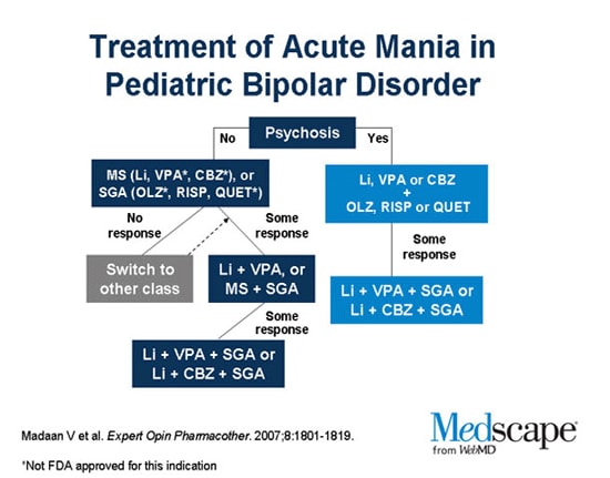 Treatment of Bipolar Disorder and Schizophrenia in