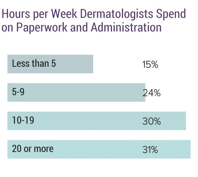 Medscape Dermatologist Compensation Report