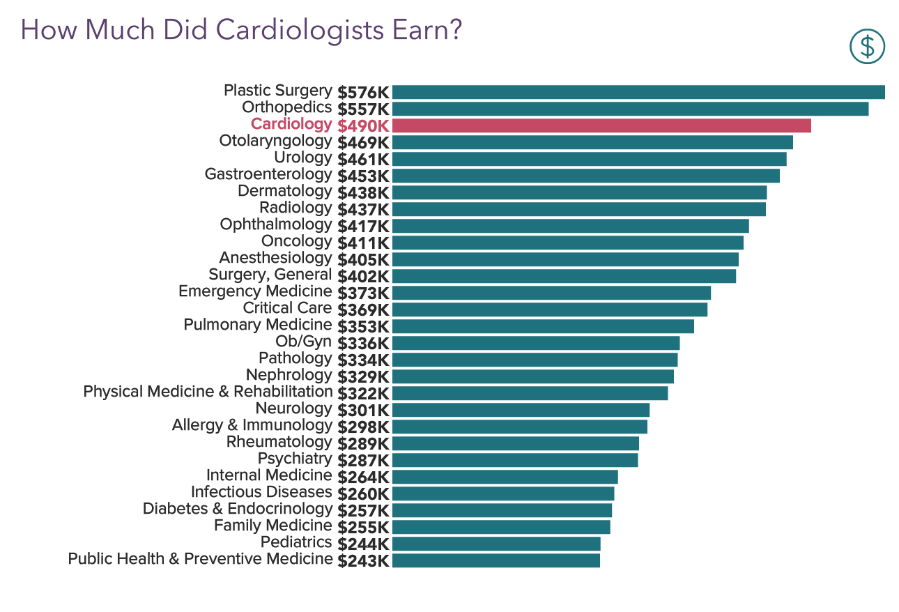 Medscape Cardiologist Compensation Report 2022 Incomes Gain Pay Gaps