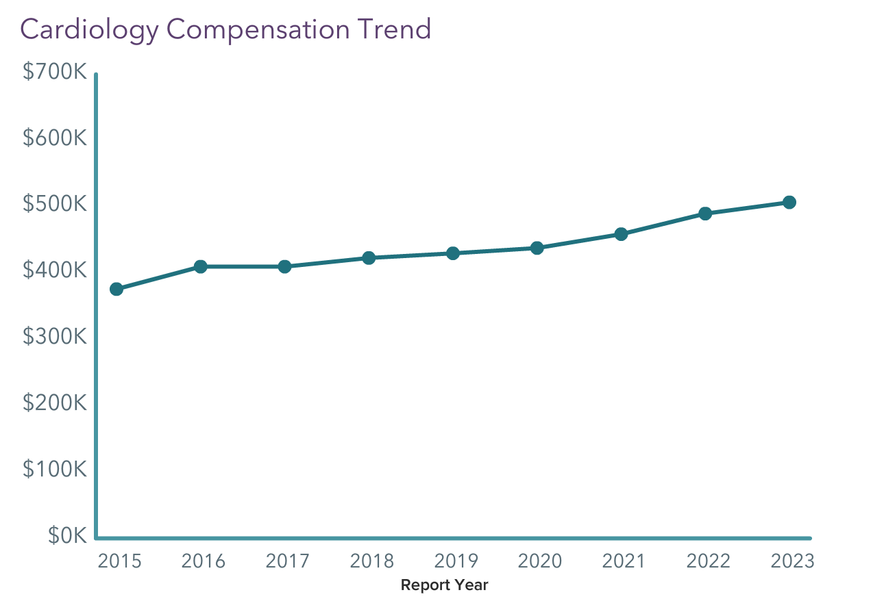 Your Income Vs Your Peers Medscape Cardiologist Compensation Report