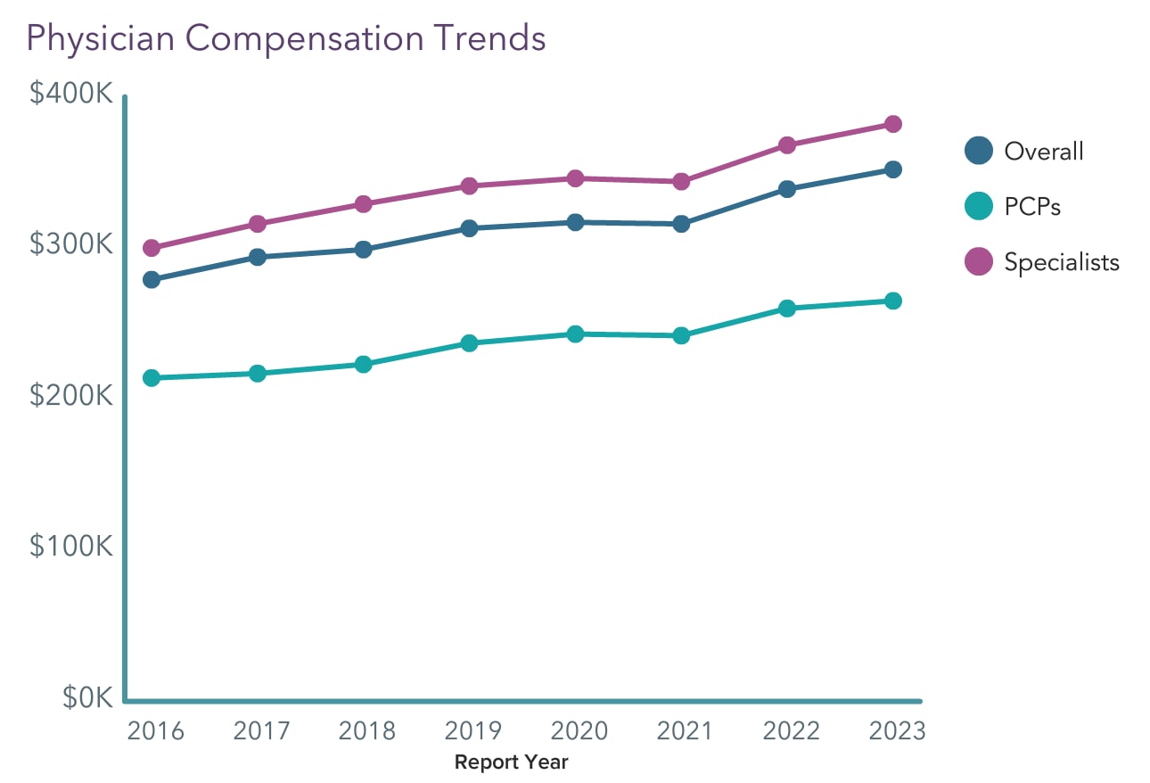 Your Income Vs Your Peers Medscape Cardiologist Compensation Report