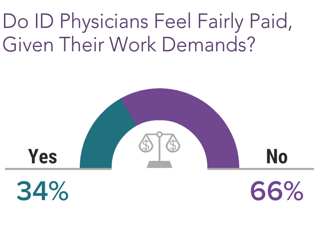 Medscape Infectious Disease Physician Compensation Report Bigger