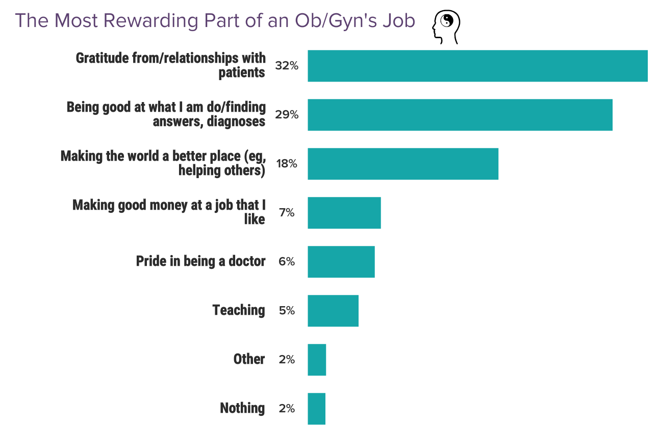 Medscape Ob Gyn Compensation Report Bigger Checks Yet Many