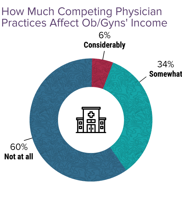 Medscape Ob Gyn Compensation Report Bigger Checks Yet Many