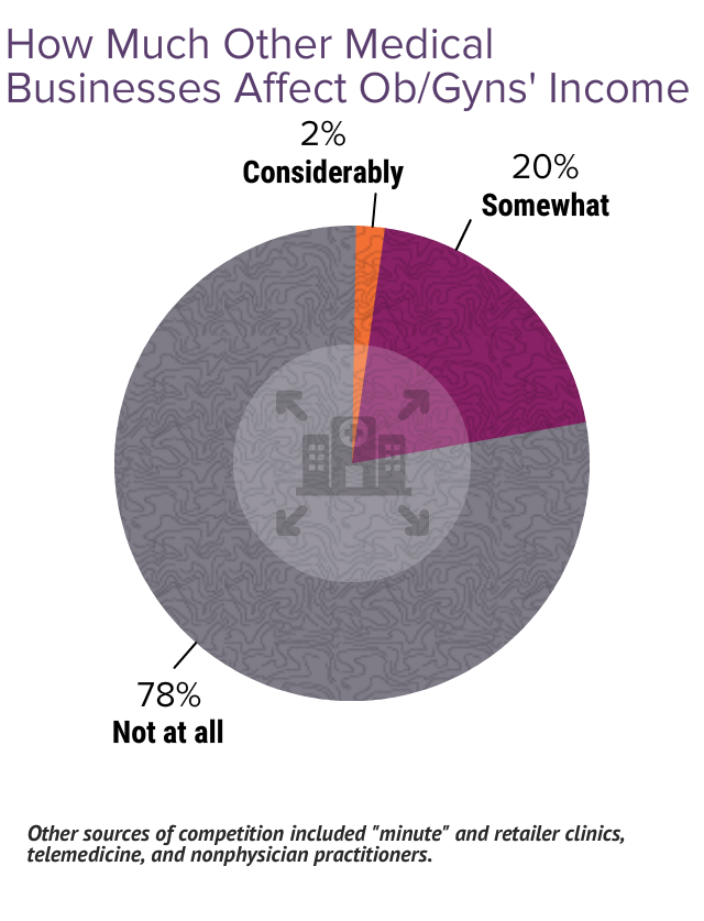 Medscape Ob Gyn Compensation Report Bigger Checks Yet Many
