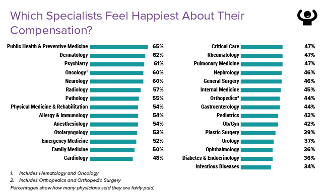 Medscape Physician Compensation Report Bigger Checks Yet Doctors