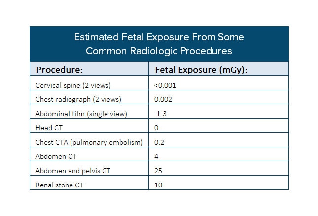 right sided abdominal pain in pregnancy icd 10