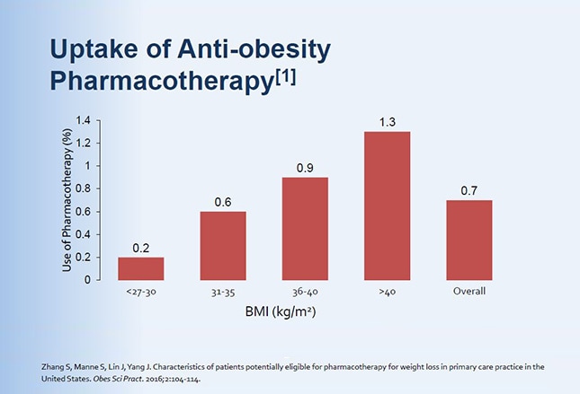 Using Anti-obesity Drugs: Which Drug For Which Patient?