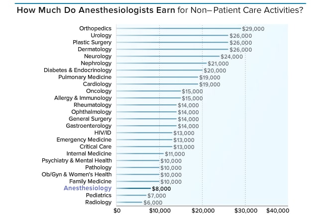 Medscape Anesthesiologist Compensation Report 2015