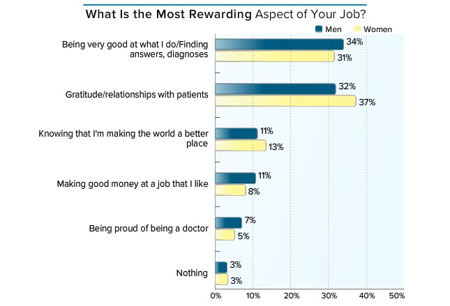 what is the most rewarding aspect of being a doctor what the most rewarding