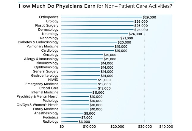 make money much orthopedic surgeon year