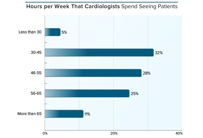 Nearly one third (32%) of cardiologists spend 30-45 hours per week seeing patients, and 64% spend more than that. According to a government analysis, ... Cardiologist Work Hours Cardiologist Work Hours Nearly one third (32%) of cardiologists spend 30-45 hours per week seeing patients, and 64% spend more than that. According to a government analysis, ...