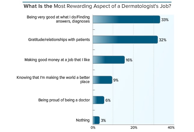 What are the requirements for a career in dermatology?