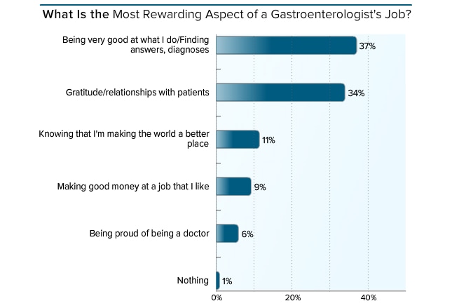 How are patients referred to a quality gastroenterologist in their area?