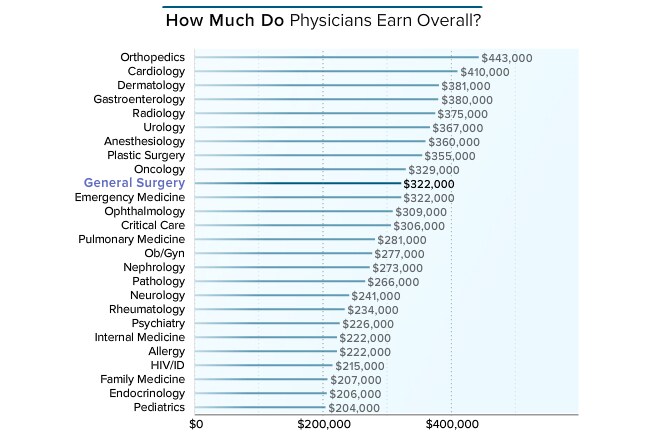 trauma surgeon salary