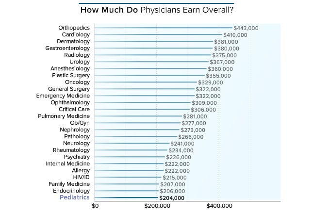 medscape-pediatrician-compensation-report-2016