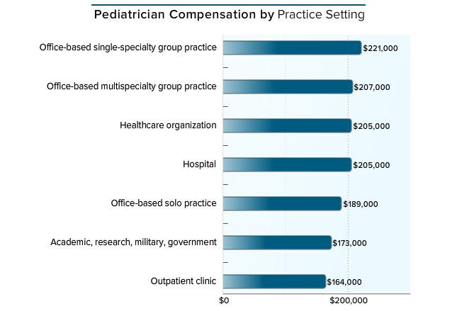 The job outlook for a pediatrician