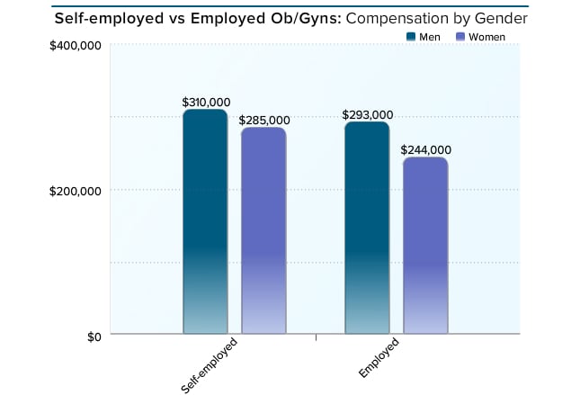 medscape ob gyn compensation report 2016 medscape ob gyn compensation report 2016