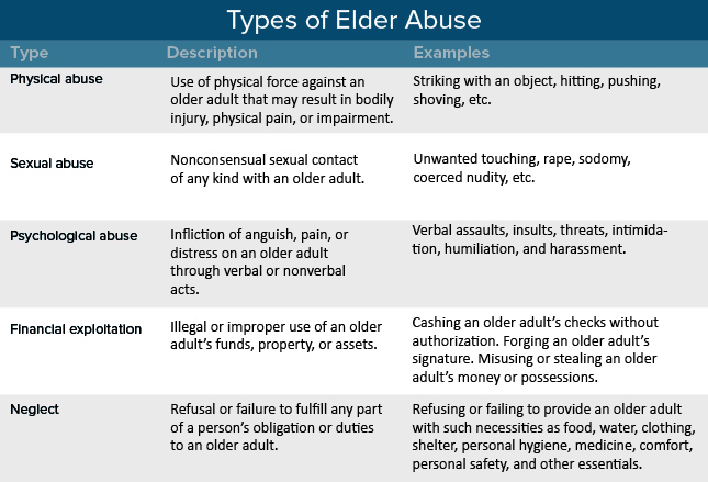 Abuse Elder Literature Review