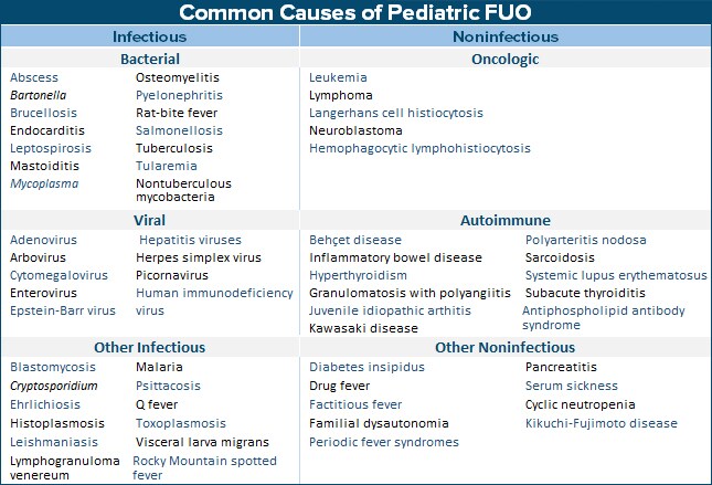 Fever Of Unknown Origin: Cases In Pediatrics