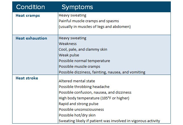What are the symptoms of exhaustion?