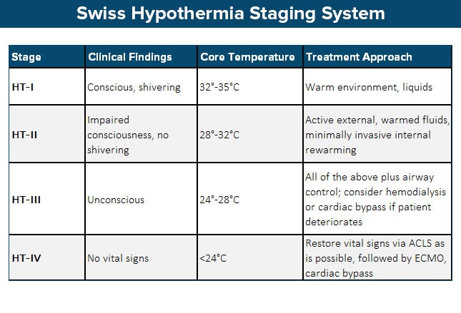 Hypothermia and Localized Cold Injury