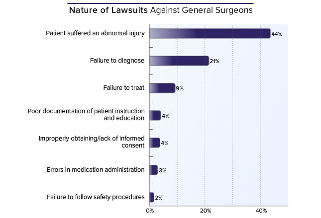 a report on the profession of general surgeons General surgery is a surgical specialty that focuses on abdominal contents including esophagus, stomach, small bowel the overall responsibility for trauma care falls under the auspices of general surgery some general surgeons obtain advanced training in this field. a report on the profession of general surgeons General surgery is a surgical specialty that focuses on abdominal contents including esophagus, stomach, small bowel the overall responsibility for trauma care falls under the auspices of general surgery some general surgeons obtain advanced training in this field.