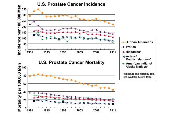 Prostate Cancer Diagnosis And Staging