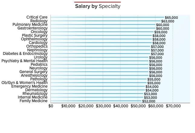 do you get paid for med school residency