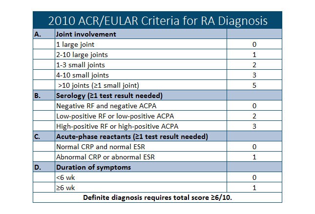 rheumatoid arthritis diagnosis criteria