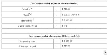 Cost comparison for abdominal closure materials. C