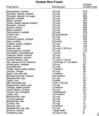 Oxalate-rich foods. 