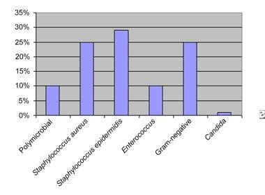 The frequency of various microbiological pathogens