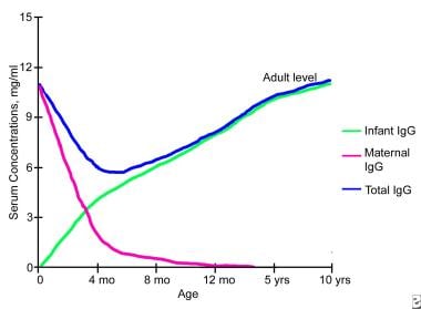 Immunoglobulin G deficiency. Changes in serum immu