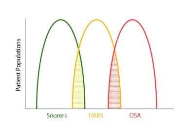 Sleep-related disordered breathing continuum rangi