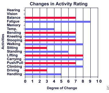 Changes in activity rating. 