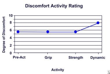 Discomfort activity rating. 