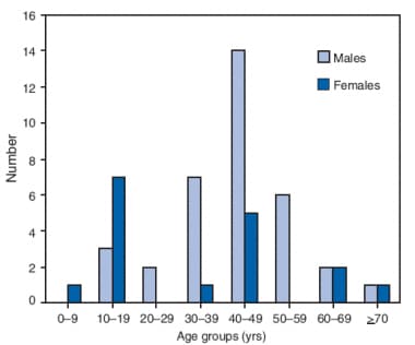 Cumulative number* of patients with trichinellosis