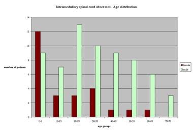 Graph showing age distribution of 91 patients with