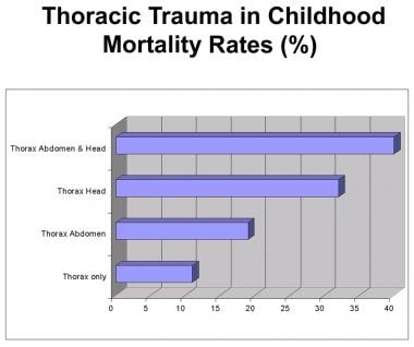Pediatric Thoracic Trauma. Childhood thoracic inju