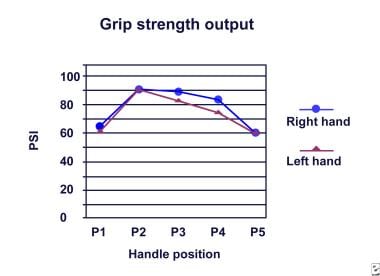 Grip strength graph. 