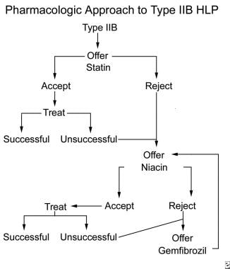 Pediatric lipid disorders in clinical practice. Ph