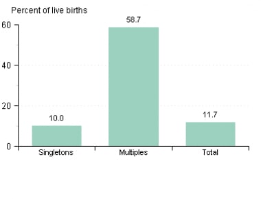 Preterm by plurality, United States, 2011. Courtes