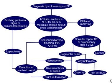 What types of medical treatment are available for cardiac ischemia?